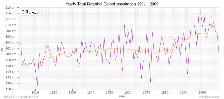 Yearly Total Potential Evapotranspiration 1901 - 2009 (Metric) Latitude 33.75 Longitude 44.75