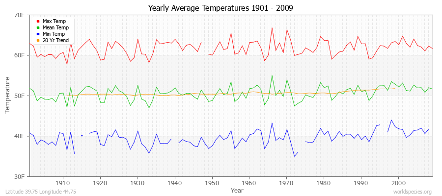 Yearly Average Temperatures 2010 - 2009 (English) Latitude 39.75 Longitude 44.75