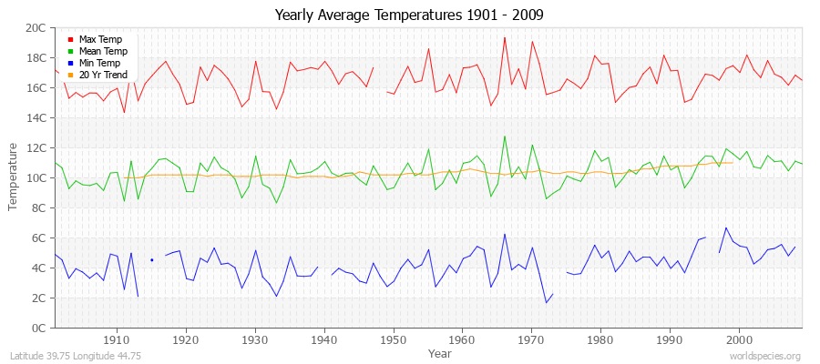 Yearly Average Temperatures 2010 - 2009 (Metric) Latitude 39.75 Longitude 44.75