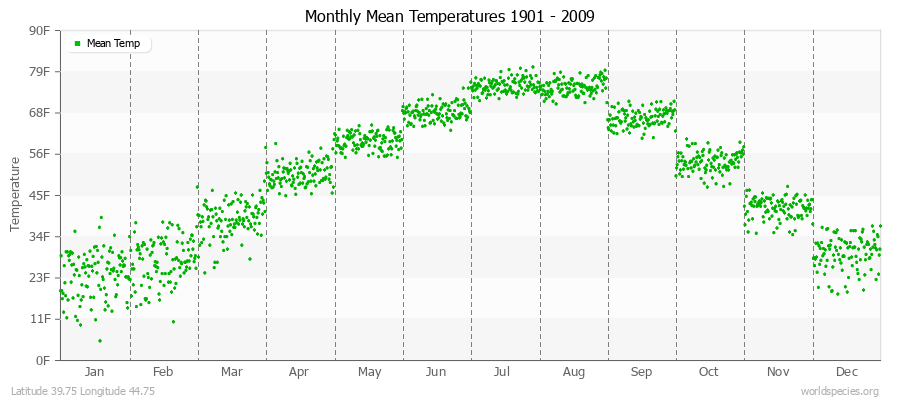 Monthly Mean Temperatures 1901 - 2009 (English) Latitude 39.75 Longitude 44.75