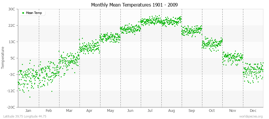 Monthly Mean Temperatures 1901 - 2009 (Metric) Latitude 39.75 Longitude 44.75