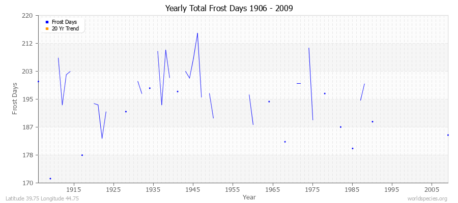 Yearly Total Frost Days 1906 - 2009 Latitude 39.75 Longitude 44.75