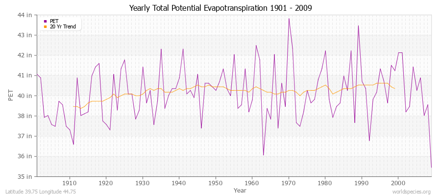 Yearly Total Potential Evapotranspiration 1901 - 2009 (English) Latitude 39.75 Longitude 44.75