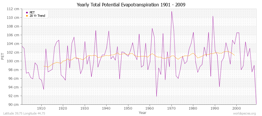 Yearly Total Potential Evapotranspiration 1901 - 2009 (Metric) Latitude 39.75 Longitude 44.75