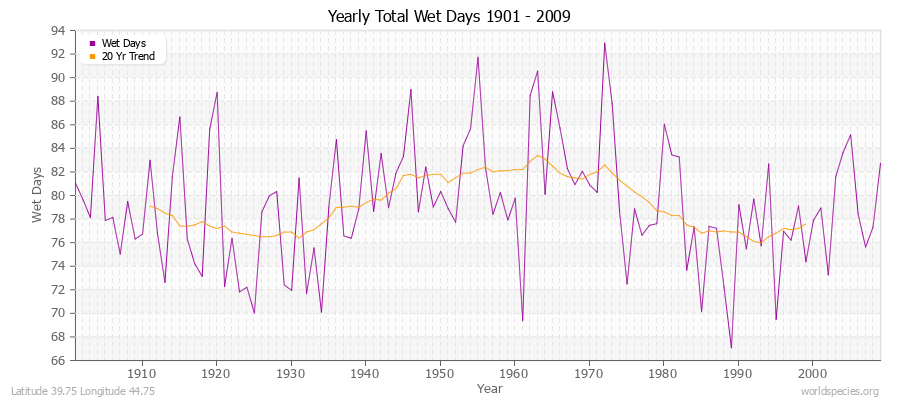 Yearly Total Wet Days 1901 - 2009 Latitude 39.75 Longitude 44.75