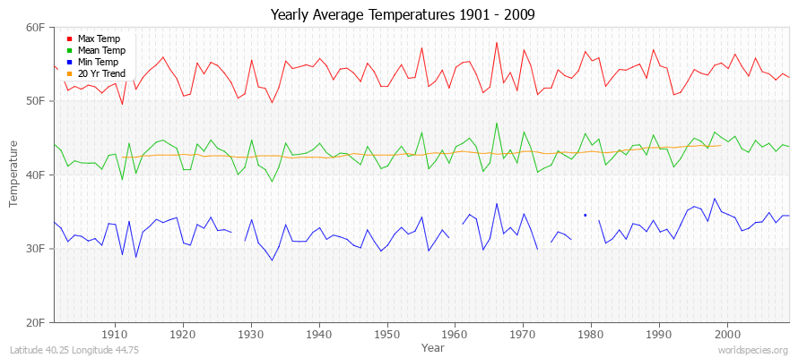 Yearly Average Temperatures 2010 - 2009 (English) Latitude 40.25 Longitude 44.75