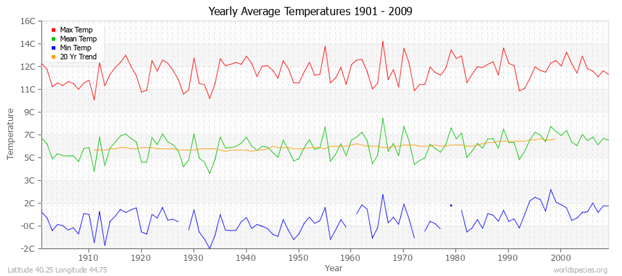 Yearly Average Temperatures 2010 - 2009 (Metric) Latitude 40.25 Longitude 44.75