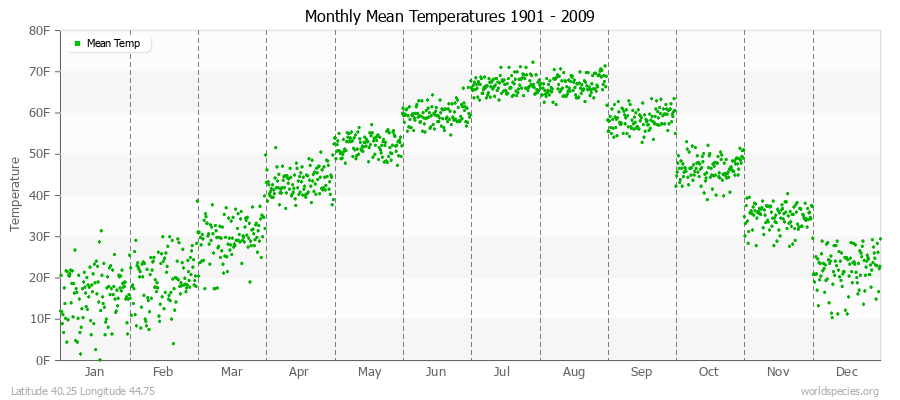 Monthly Mean Temperatures 1901 - 2009 (English) Latitude 40.25 Longitude 44.75