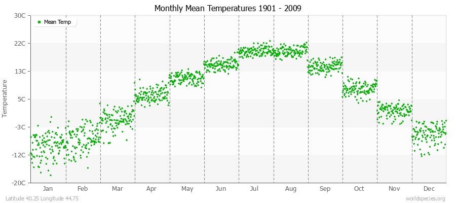 Monthly Mean Temperatures 1901 - 2009 (Metric) Latitude 40.25 Longitude 44.75