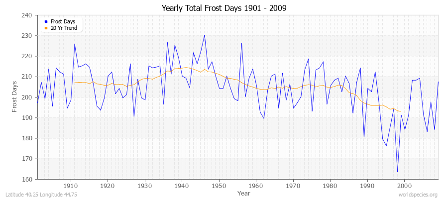 Yearly Total Frost Days 1901 - 2009 Latitude 40.25 Longitude 44.75