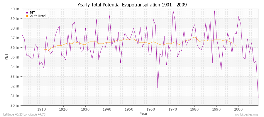 Yearly Total Potential Evapotranspiration 1901 - 2009 (English) Latitude 40.25 Longitude 44.75