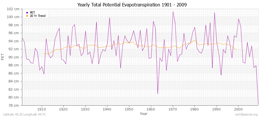 Yearly Total Potential Evapotranspiration 1901 - 2009 (Metric) Latitude 40.25 Longitude 44.75