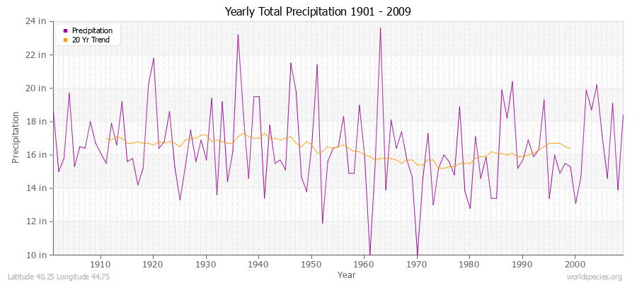 Yearly Total Precipitation 1901 - 2009 (English) Latitude 40.25 Longitude 44.75