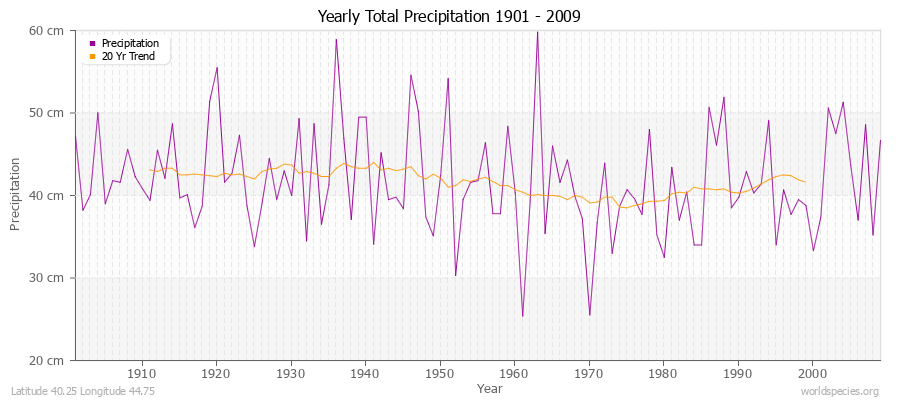 Yearly Total Precipitation 1901 - 2009 (Metric) Latitude 40.25 Longitude 44.75