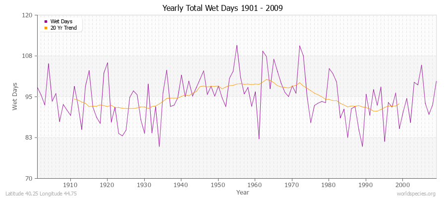 Yearly Total Wet Days 1901 - 2009 Latitude 40.25 Longitude 44.75