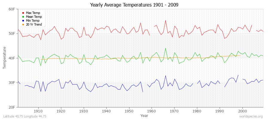 Yearly Average Temperatures 2010 - 2009 (English) Latitude 40.75 Longitude 44.75