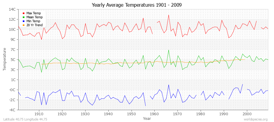 Yearly Average Temperatures 2010 - 2009 (Metric) Latitude 40.75 Longitude 44.75