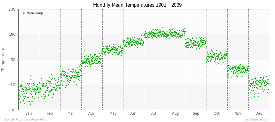 Monthly Mean Temperatures 1901 - 2009 (Metric) Latitude 40.75 Longitude 44.75