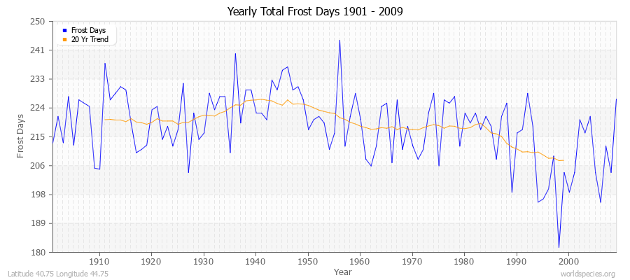 Yearly Total Frost Days 1901 - 2009 Latitude 40.75 Longitude 44.75