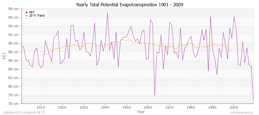 Yearly Total Potential Evapotranspiration 1901 - 2009 (Metric) Latitude 40.75 Longitude 44.75