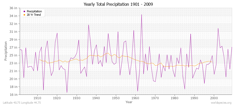 Yearly Total Precipitation 1901 - 2009 (English) Latitude 40.75 Longitude 44.75