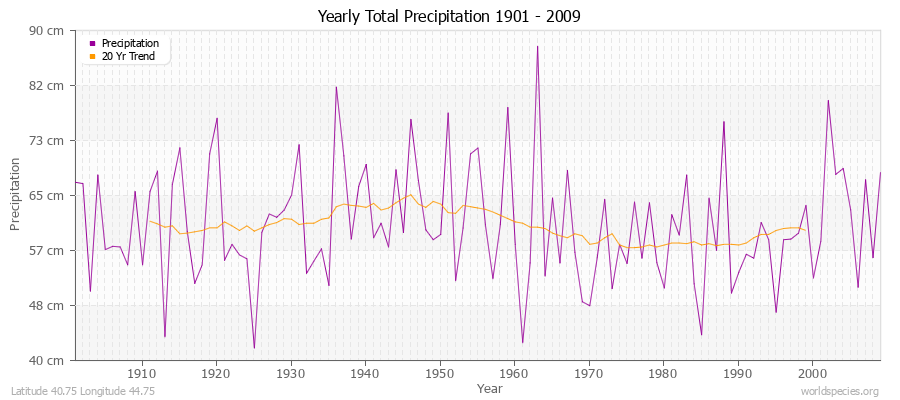 Yearly Total Precipitation 1901 - 2009 (Metric) Latitude 40.75 Longitude 44.75