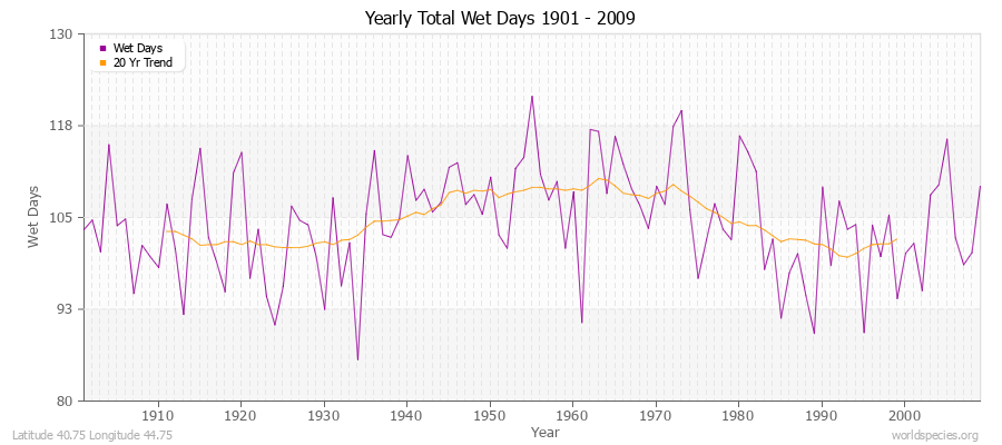 Yearly Total Wet Days 1901 - 2009 Latitude 40.75 Longitude 44.75
