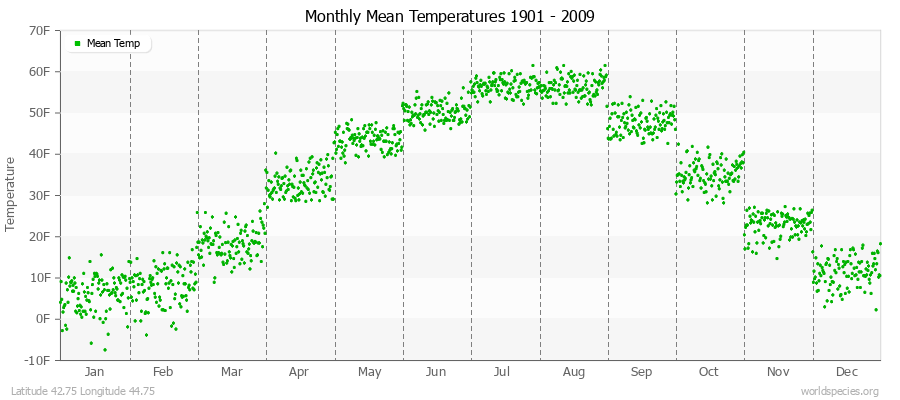 Monthly Mean Temperatures 1901 - 2009 (English) Latitude 42.75 Longitude 44.75