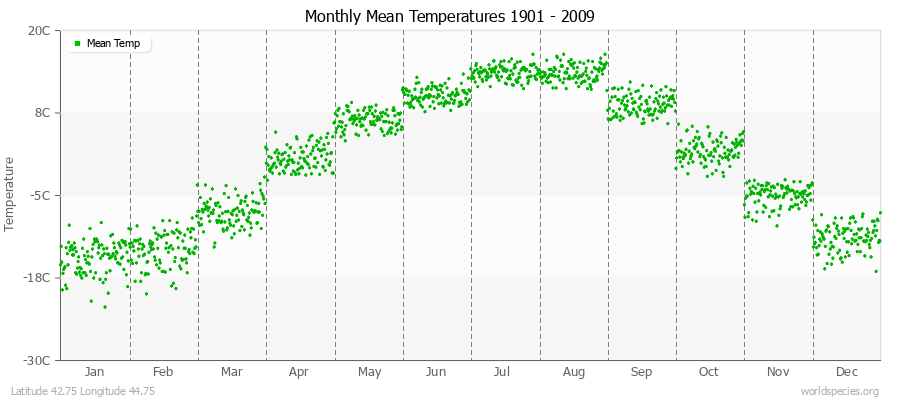 Monthly Mean Temperatures 1901 - 2009 (Metric) Latitude 42.75 Longitude 44.75