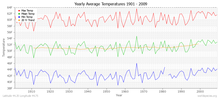 Yearly Average Temperatures 2010 - 2009 (English) Latitude 44.25 Longitude 44.75