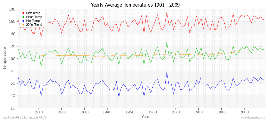 Yearly Average Temperatures 2010 - 2009 (Metric) Latitude 44.25 Longitude 44.75