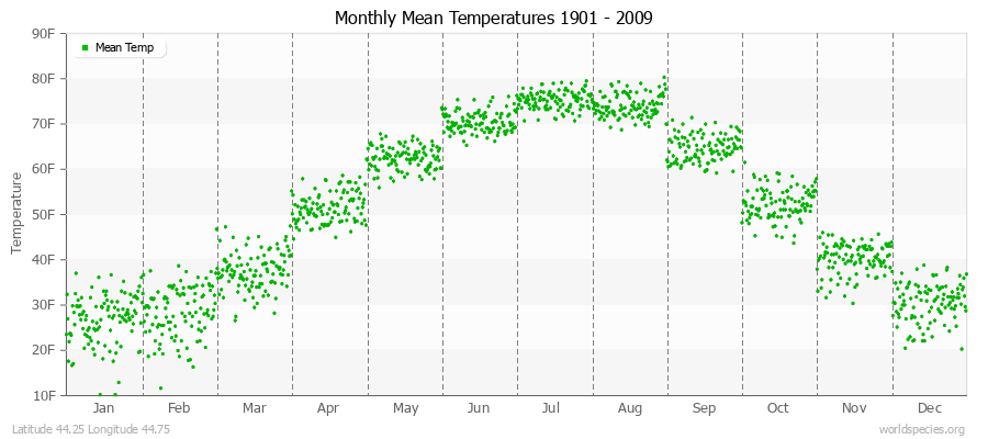 Monthly Mean Temperatures 1901 - 2009 (English) Latitude 44.25 Longitude 44.75