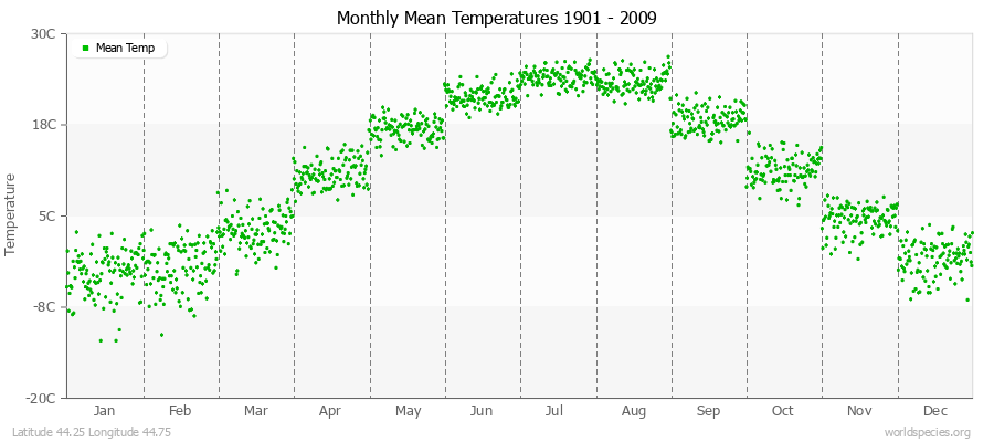 Monthly Mean Temperatures 1901 - 2009 (Metric) Latitude 44.25 Longitude 44.75