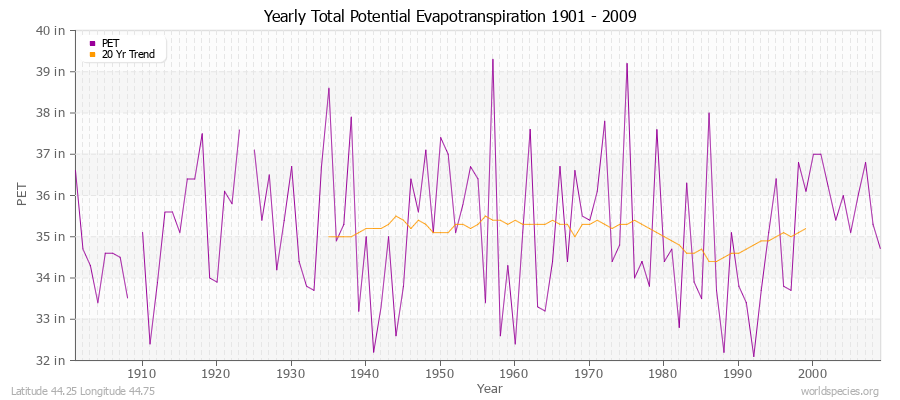 Yearly Total Potential Evapotranspiration 1901 - 2009 (English) Latitude 44.25 Longitude 44.75