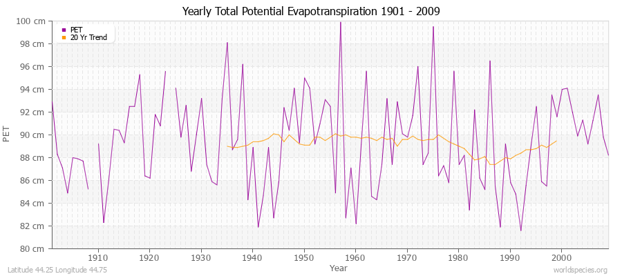 Yearly Total Potential Evapotranspiration 1901 - 2009 (Metric) Latitude 44.25 Longitude 44.75