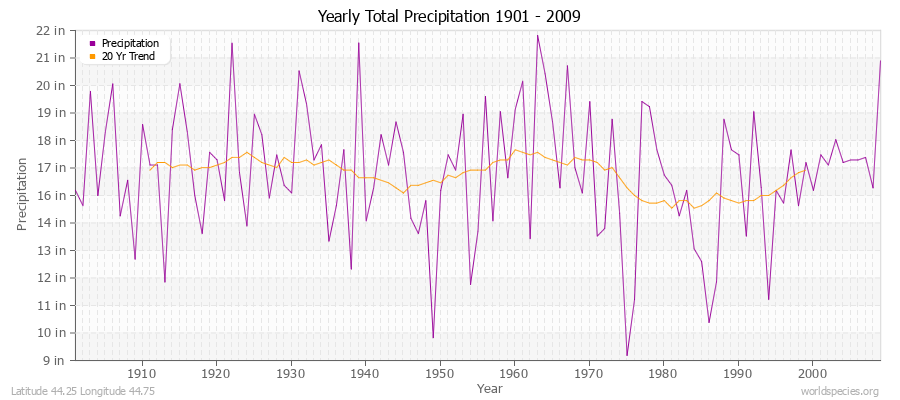 Yearly Total Precipitation 1901 - 2009 (English) Latitude 44.25 Longitude 44.75