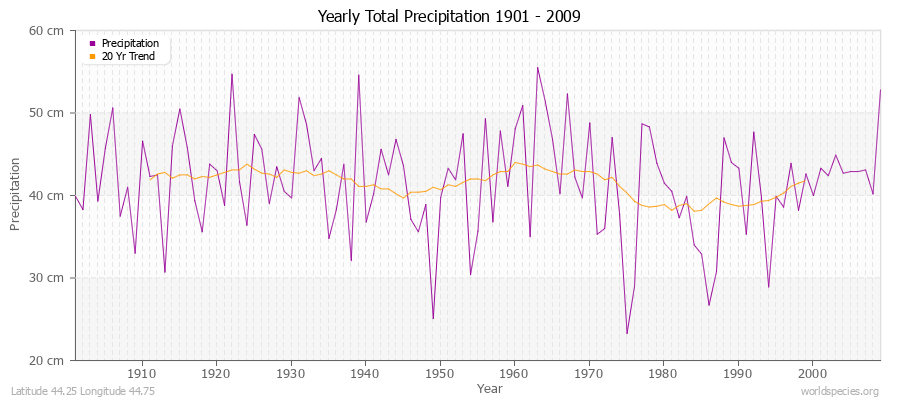 Yearly Total Precipitation 1901 - 2009 (Metric) Latitude 44.25 Longitude 44.75