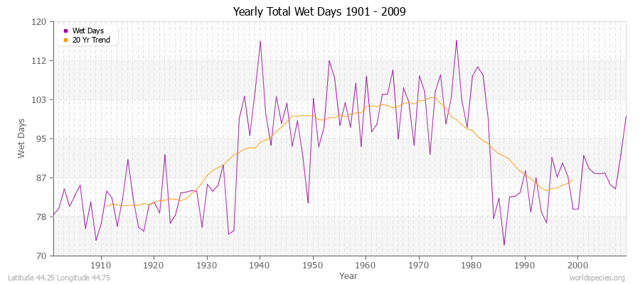 Yearly Total Wet Days 1901 - 2009 Latitude 44.25 Longitude 44.75