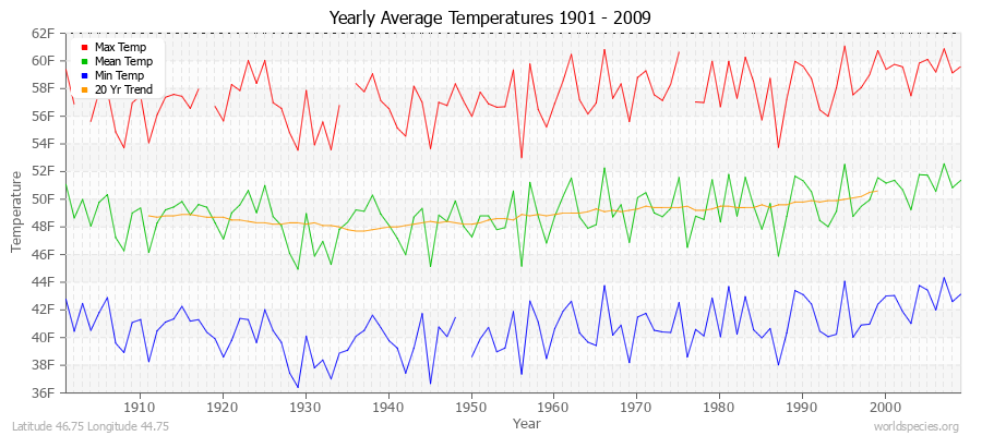 Yearly Average Temperatures 2010 - 2009 (English) Latitude 46.75 Longitude 44.75