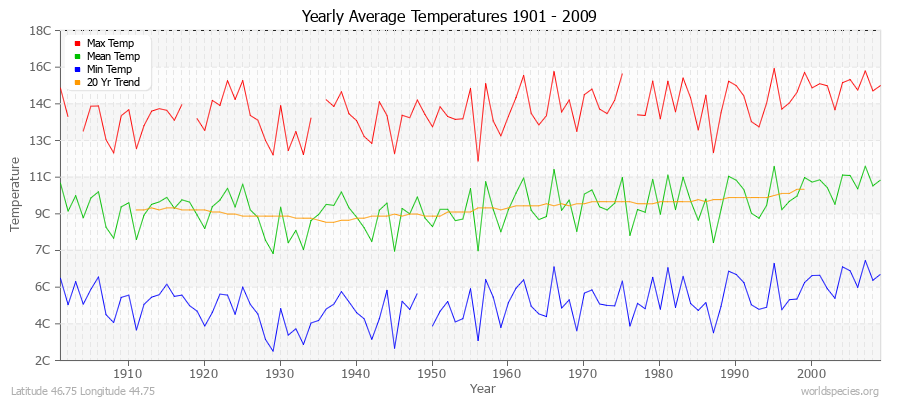 Yearly Average Temperatures 2010 - 2009 (Metric) Latitude 46.75 Longitude 44.75