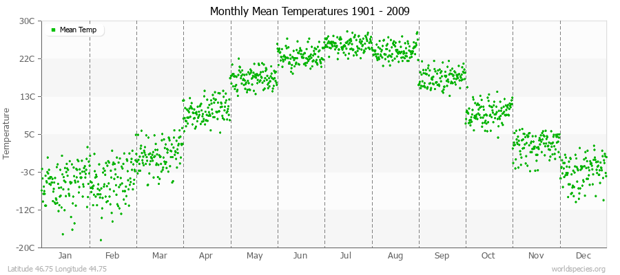 Monthly Mean Temperatures 1901 - 2009 (Metric) Latitude 46.75 Longitude 44.75