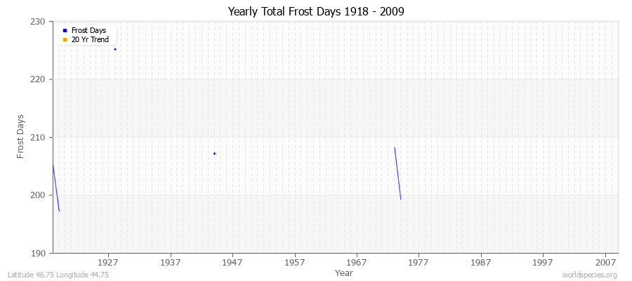 Yearly Total Frost Days 1918 - 2009 Latitude 46.75 Longitude 44.75