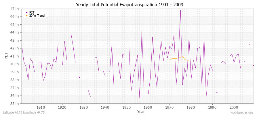 Yearly Total Potential Evapotranspiration 1901 - 2009 (English) Latitude 46.75 Longitude 44.75