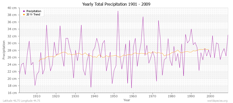 Yearly Total Precipitation 1901 - 2009 (Metric) Latitude 46.75 Longitude 44.75