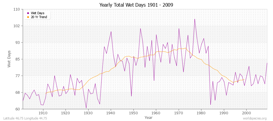 Yearly Total Wet Days 1901 - 2009 Latitude 46.75 Longitude 44.75