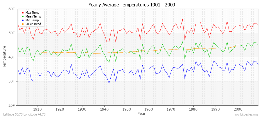 Yearly Average Temperatures 2010 - 2009 (English) Latitude 50.75 Longitude 44.75