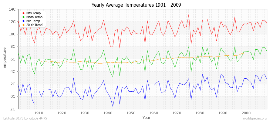 Yearly Average Temperatures 2010 - 2009 (Metric) Latitude 50.75 Longitude 44.75