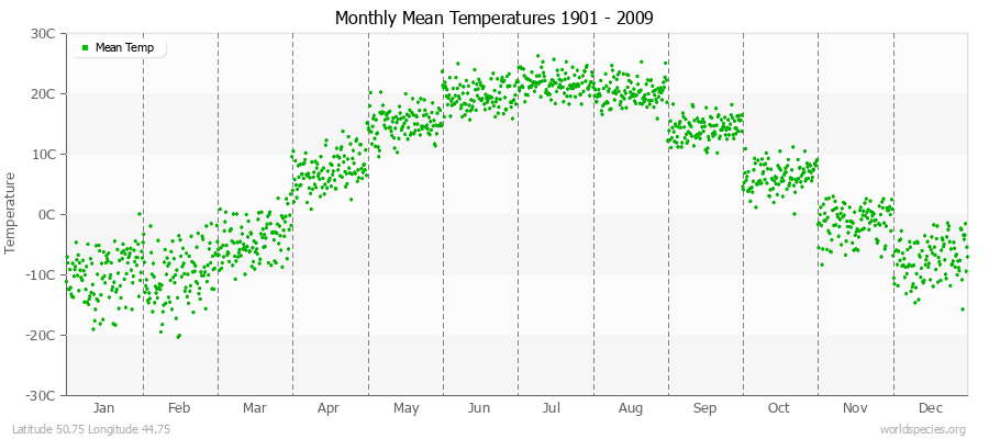 Monthly Mean Temperatures 1901 - 2009 (Metric) Latitude 50.75 Longitude 44.75