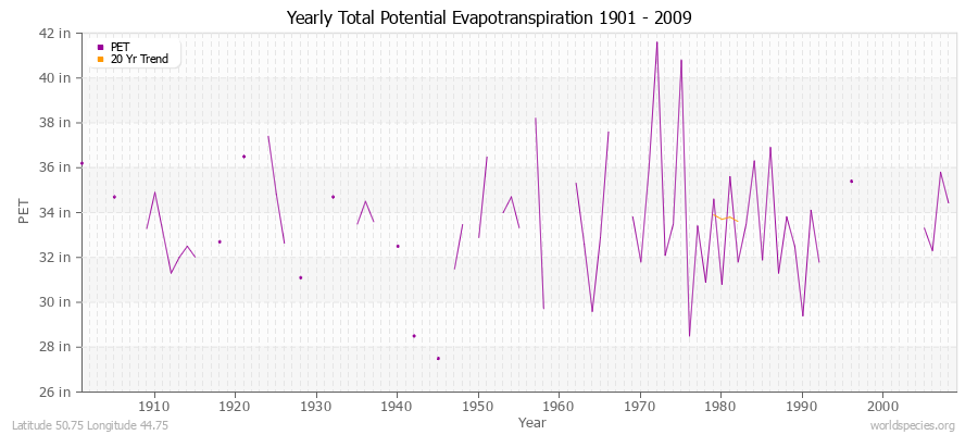 Yearly Total Potential Evapotranspiration 1901 - 2009 (English) Latitude 50.75 Longitude 44.75