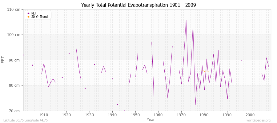 Yearly Total Potential Evapotranspiration 1901 - 2009 (Metric) Latitude 50.75 Longitude 44.75